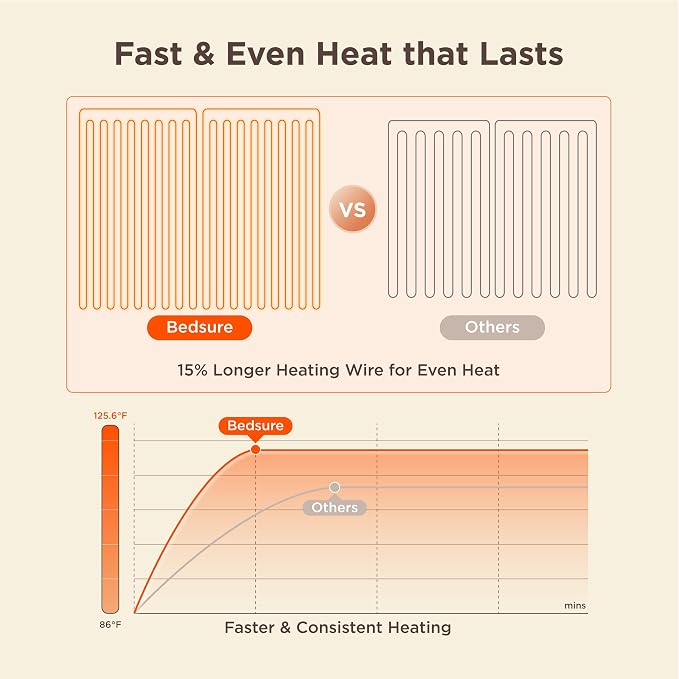 Bedsure Heated Blanket Queen Size, Dual Control Electric Blanket, 6 Heat/6 - Image 4